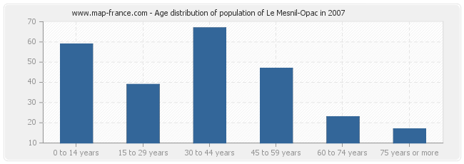 Age distribution of population of Le Mesnil-Opac in 2007
